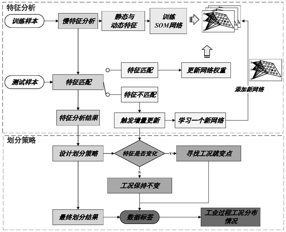 A method and system for monitoring industrial system conditions based on static and dynamic joint analysis