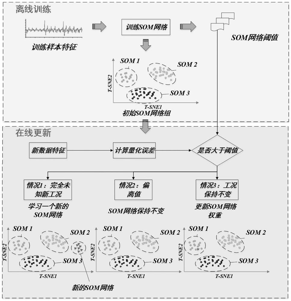 A method and system for monitoring industrial system conditions based on static and dynamic joint analysis