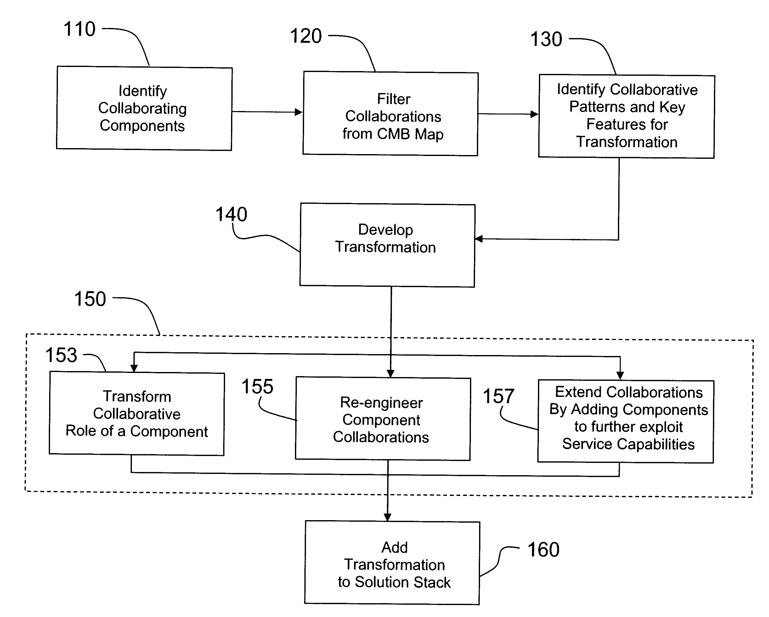 System and metod for transforming an enterprise using a component business model