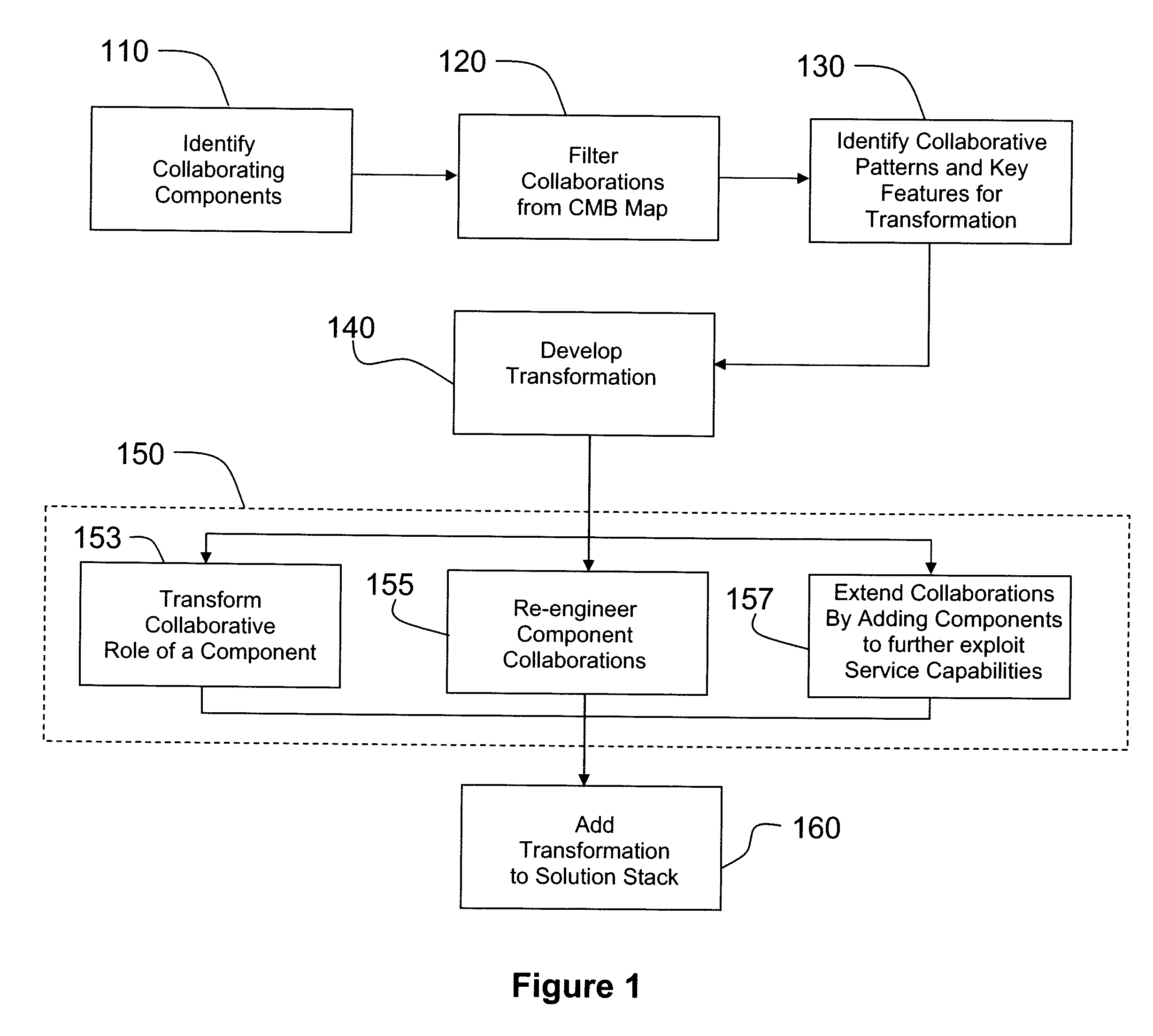 System and metod for transforming an enterprise using a component business model