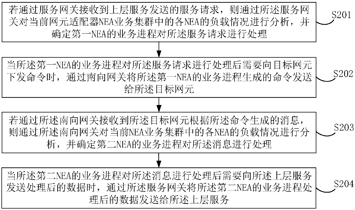 Distributed access service processing method and device