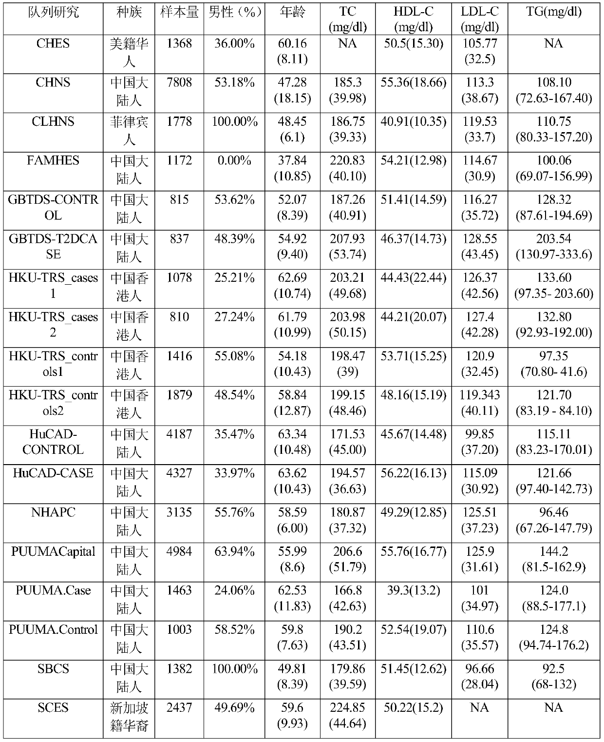 Functional genetic variation of genes related to ldl-c level and related applications