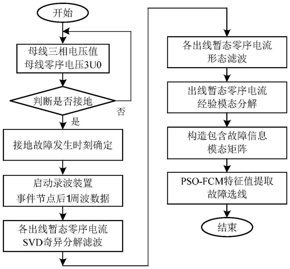 Small current grounding fault line selection method