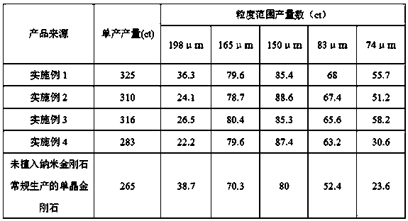 Synthesis process for increasing unit yield of monocrystal diamond through pronucleus implantation method