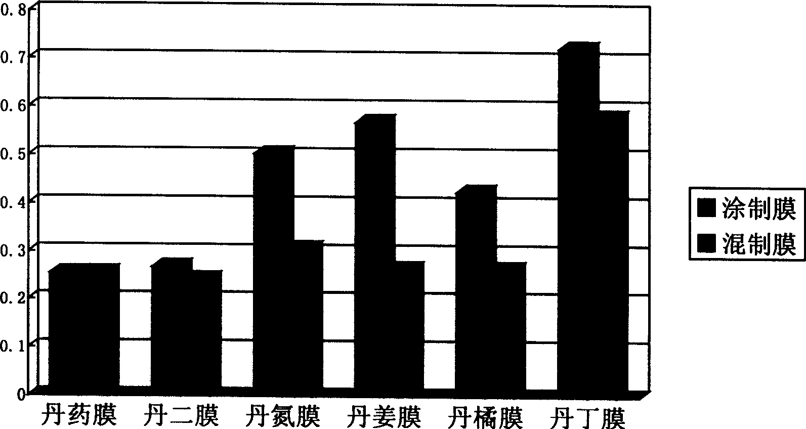 Chinese medicine permeation promoting material, transdermal medicine with the material and its prepn process