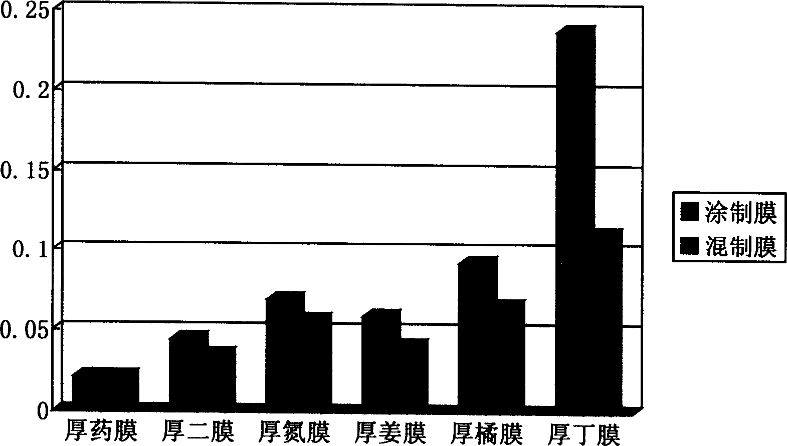 Chinese medicine permeation promoting material, transdermal medicine with the material and its prepn process