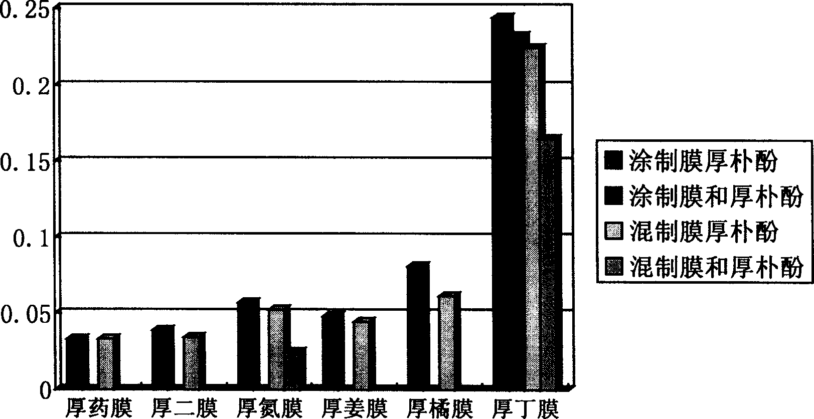 Chinese medicine permeation promoting material, transdermal medicine with the material and its prepn process