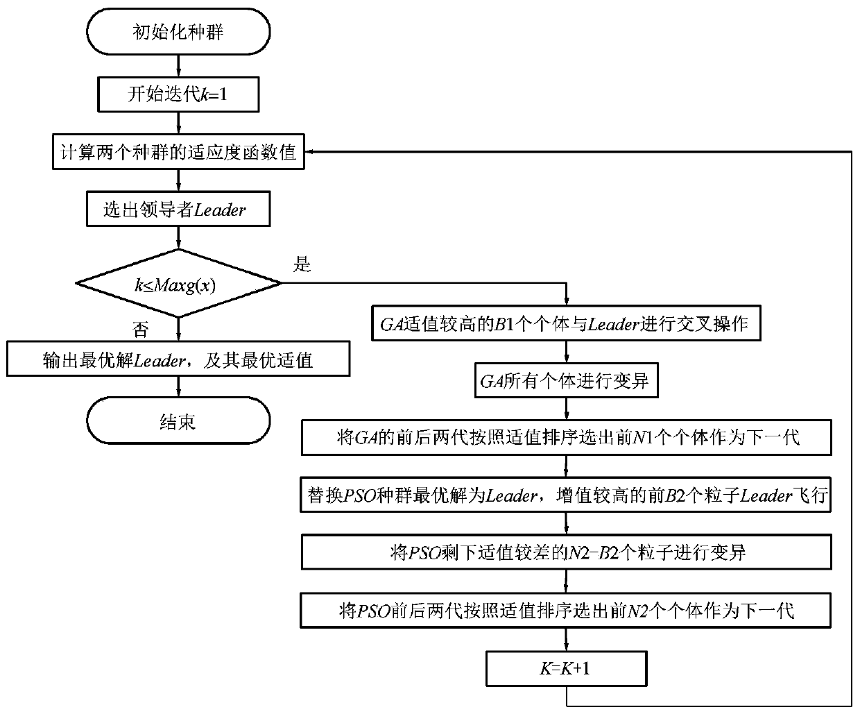 Soft time window vehicle path optimization method based on GA-PSO of leader