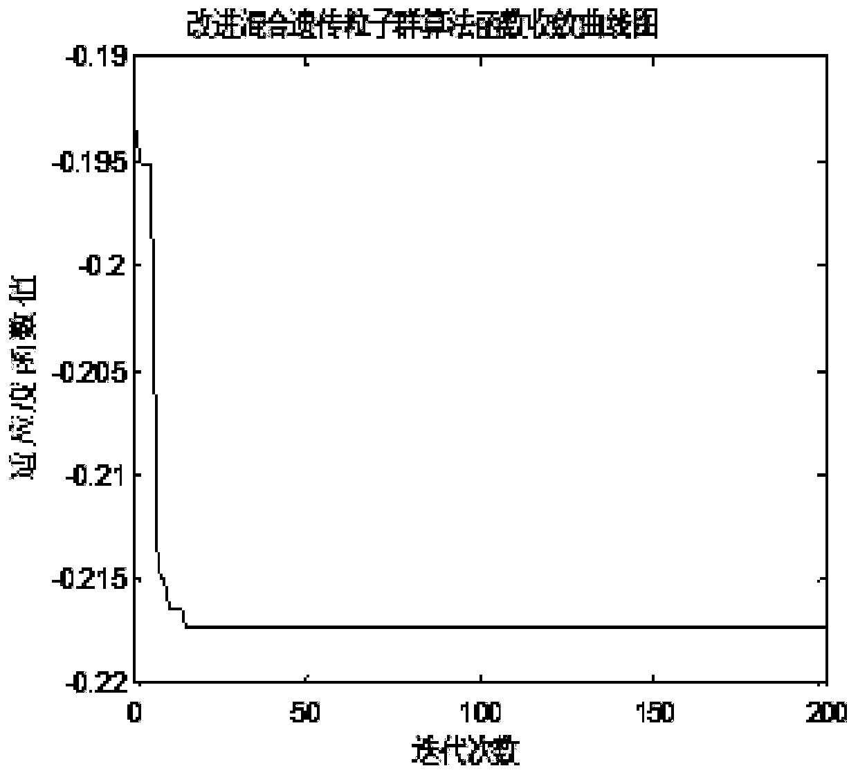 Soft time window vehicle path optimization method based on GA-PSO of leader