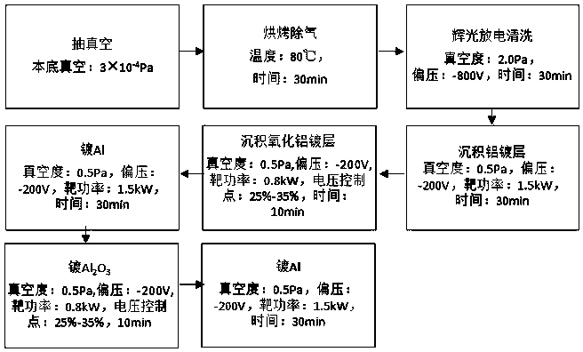 Metal uranium surface water-blocking hydrogen-blocking Al/Al2O3 composite plating layer and preparing method thereof