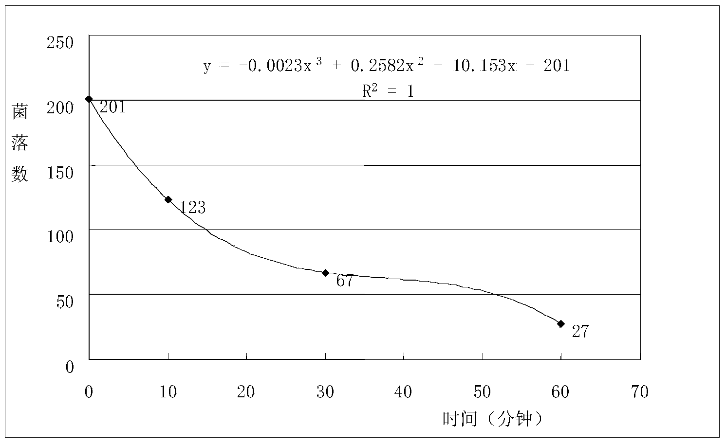 Air disinfection effect pipeline evaluating system