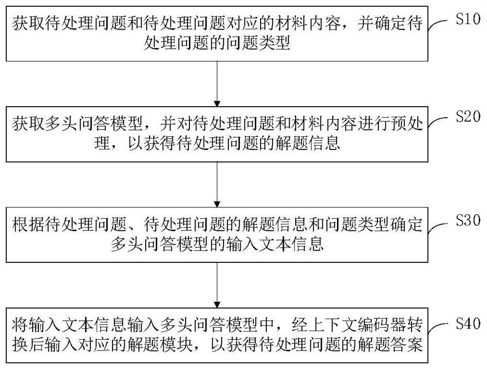 Question solving method and device based on multi-head question and answer model, equipment and storage medium