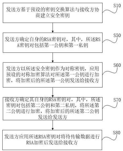 Secure communication method based on combined encryption