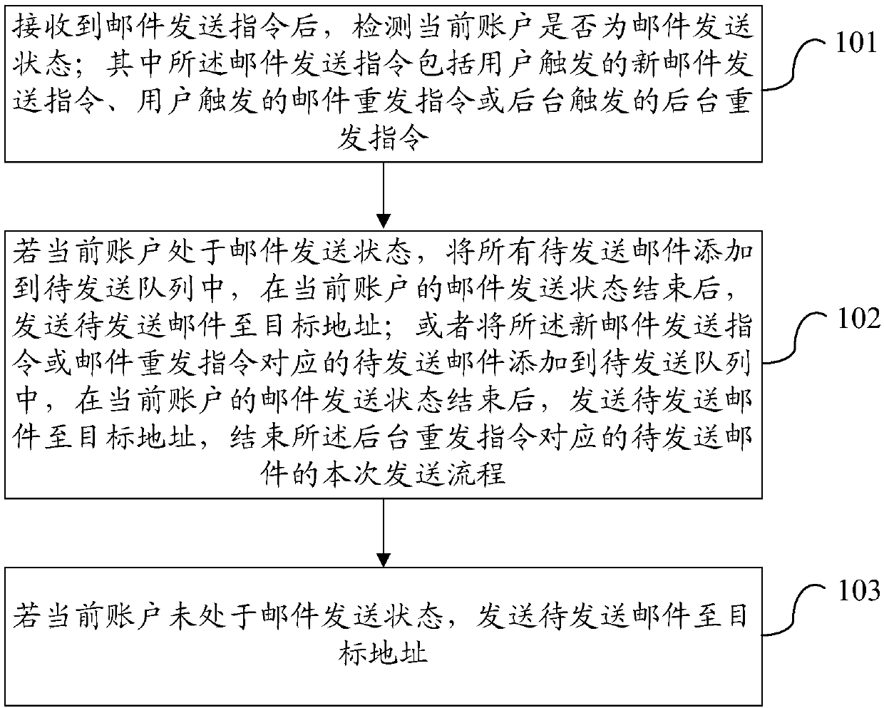 E-mail sending method and apparatus, and terminal