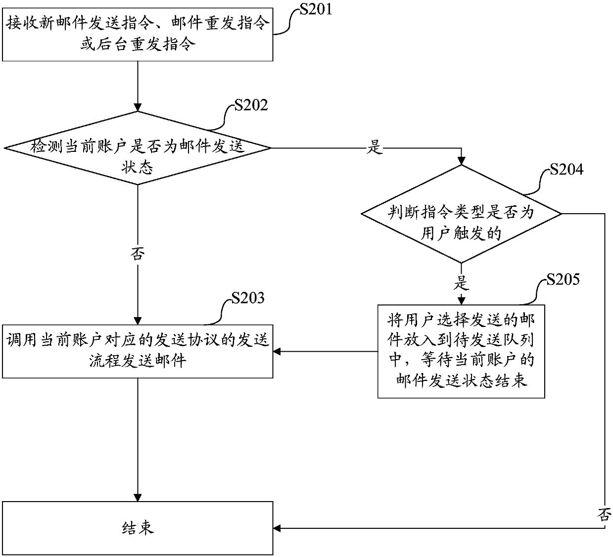 E-mail sending method and apparatus, and terminal