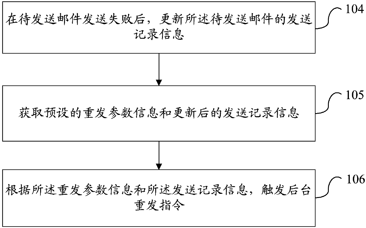 E-mail sending method and apparatus, and terminal