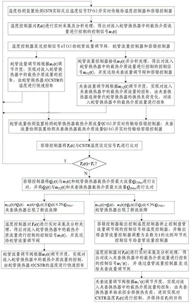 CSTR temperature fault-tolerant control system based on double heat exchangers and method thereof