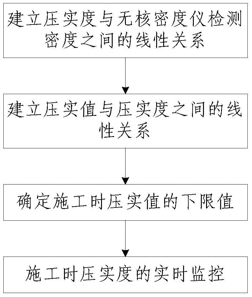 Real-time asphalt road compactness monitoring method