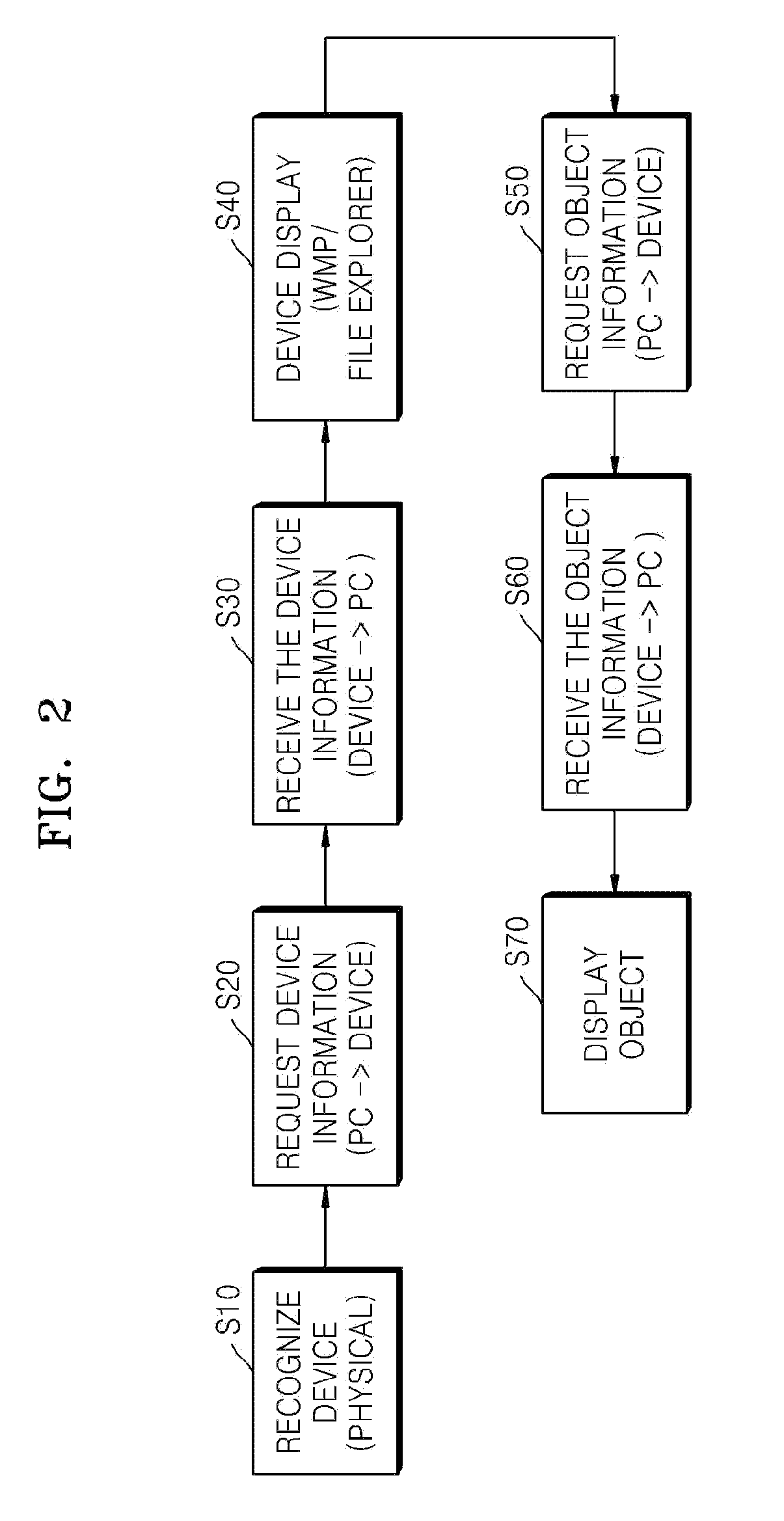 Apparatus for storing and processing contents and method of transmitting object meta information on contents using media transfer protocol from the apparatus