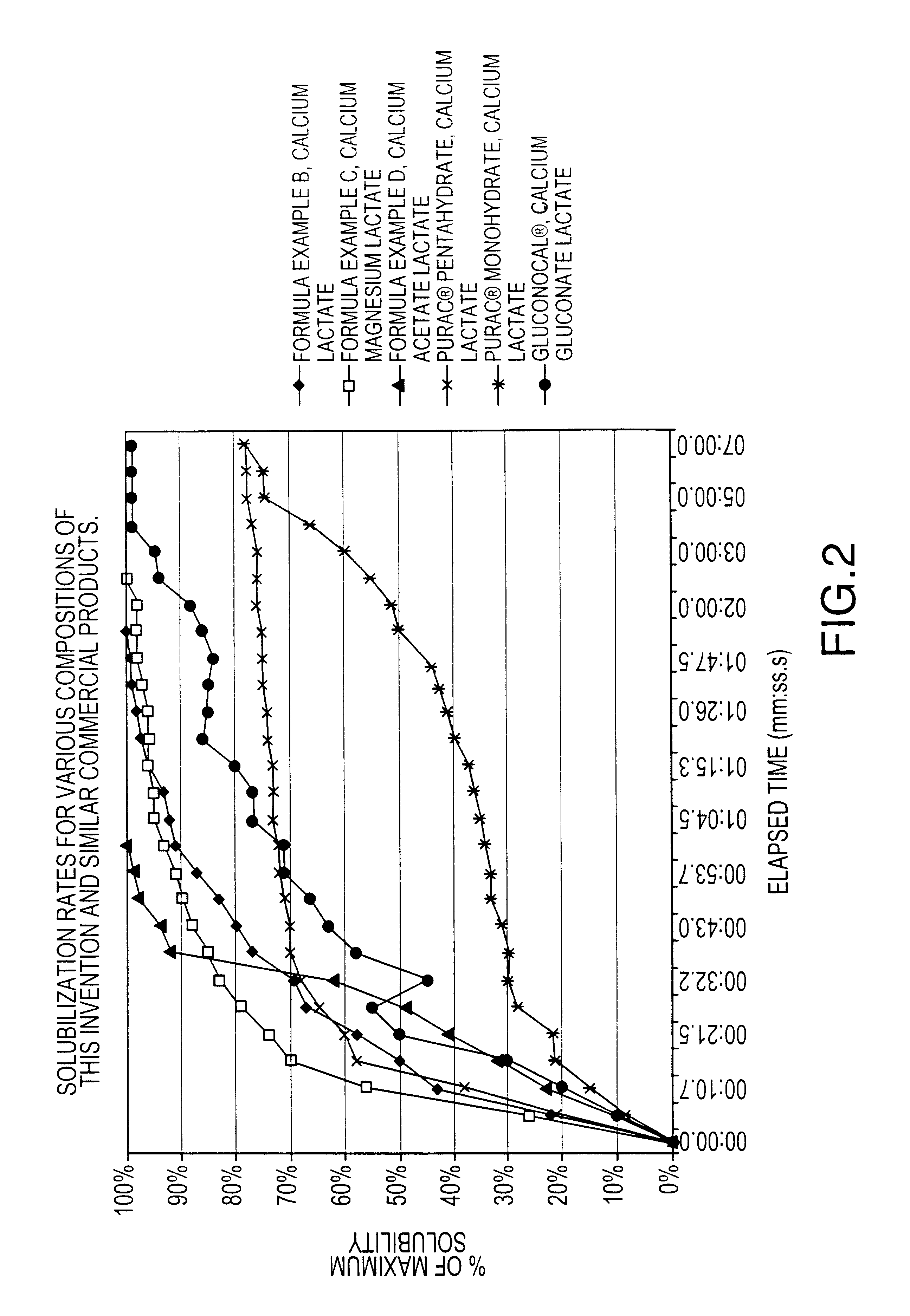 Highly soluble and stable mineral supplements containing calcium and magnesium and methods of making