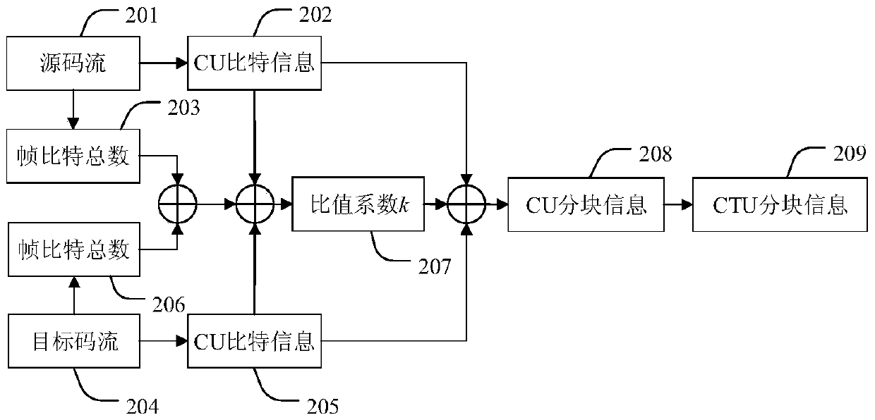 H.265 Fast Transcoding Method Based on Code Stream Bit Number and Block Division Mapping