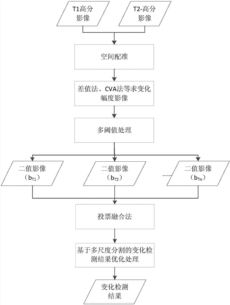 Non-supervised change detection method based on two-stage high-resolution remote sensing images