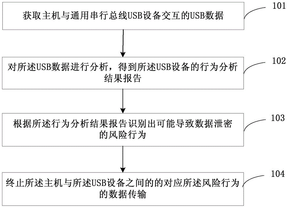 USB data transmission control method, apparatus and system, and control component