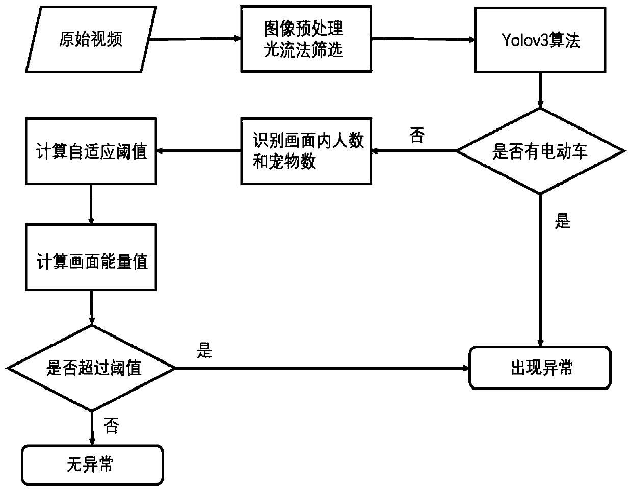 Method for detecting abnormal behaviors in elevator car