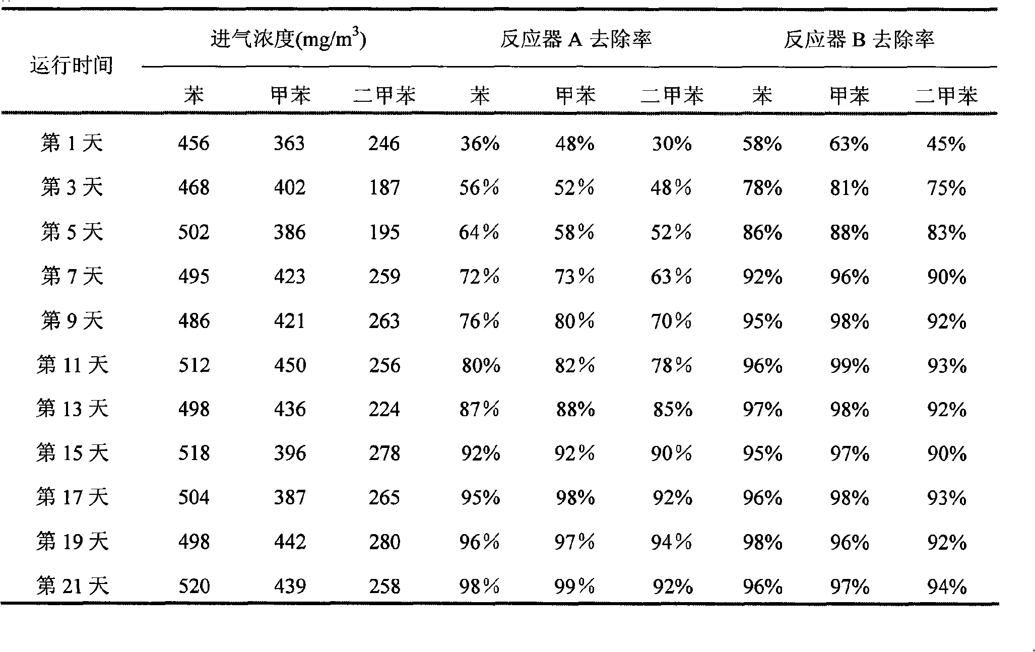 Method for preparing compound microbial preparation for degrading í«three-benzeneí» VOCs exhaust air