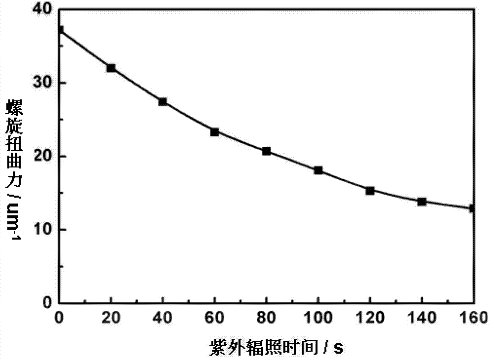 Preparation method of polymer-stabilized liquid crystal thin film material with wide wave reflection