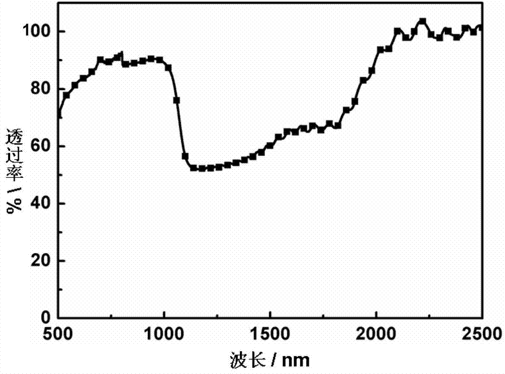 Preparation method of polymer-stabilized liquid crystal thin film material with wide wave reflection