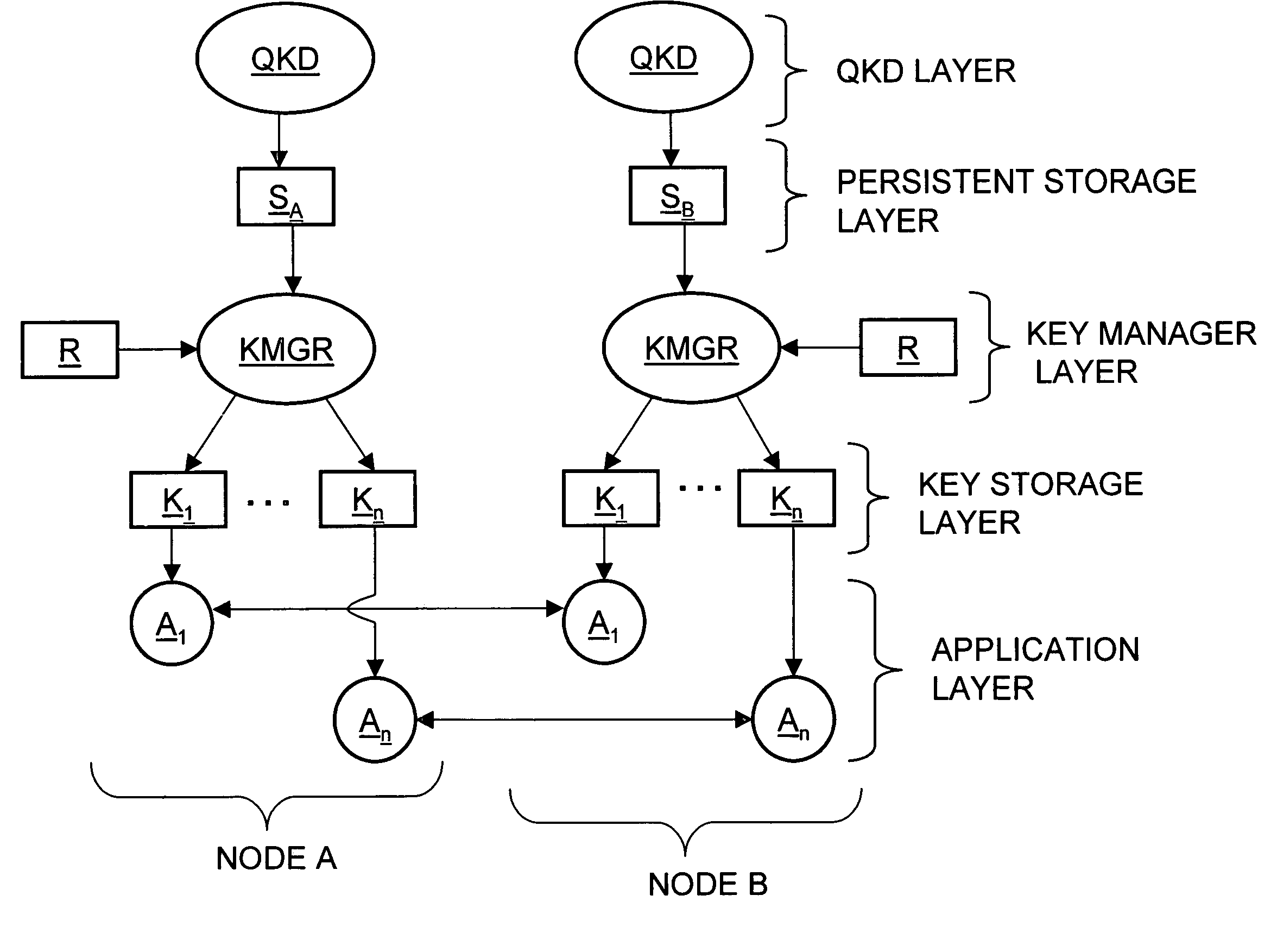 Key manager for QKD networks