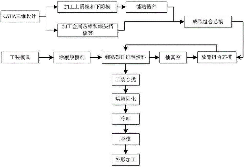 Manufacturing technology of carbon fiber composite equal-diameter tubular structure