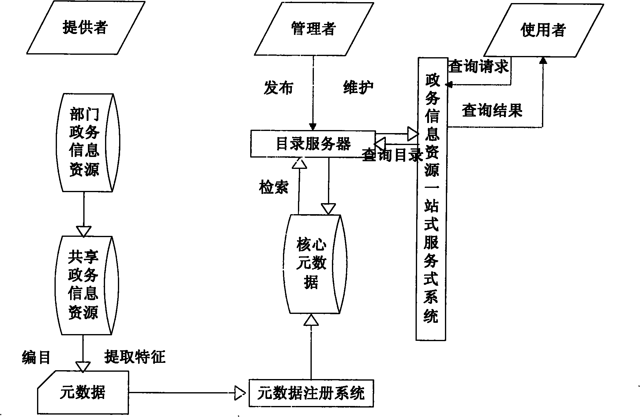 Digital home government system and method