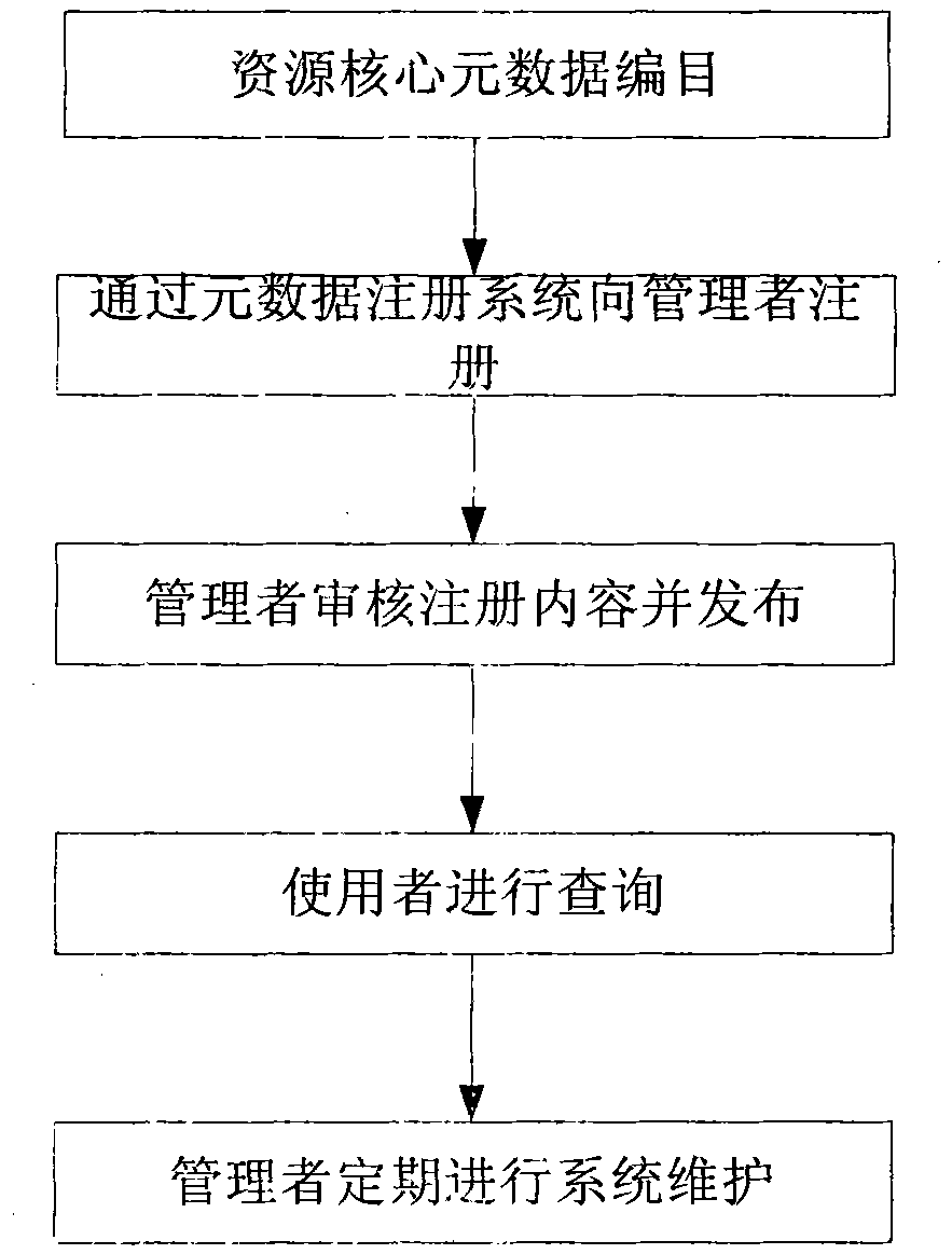 Digital home government system and method