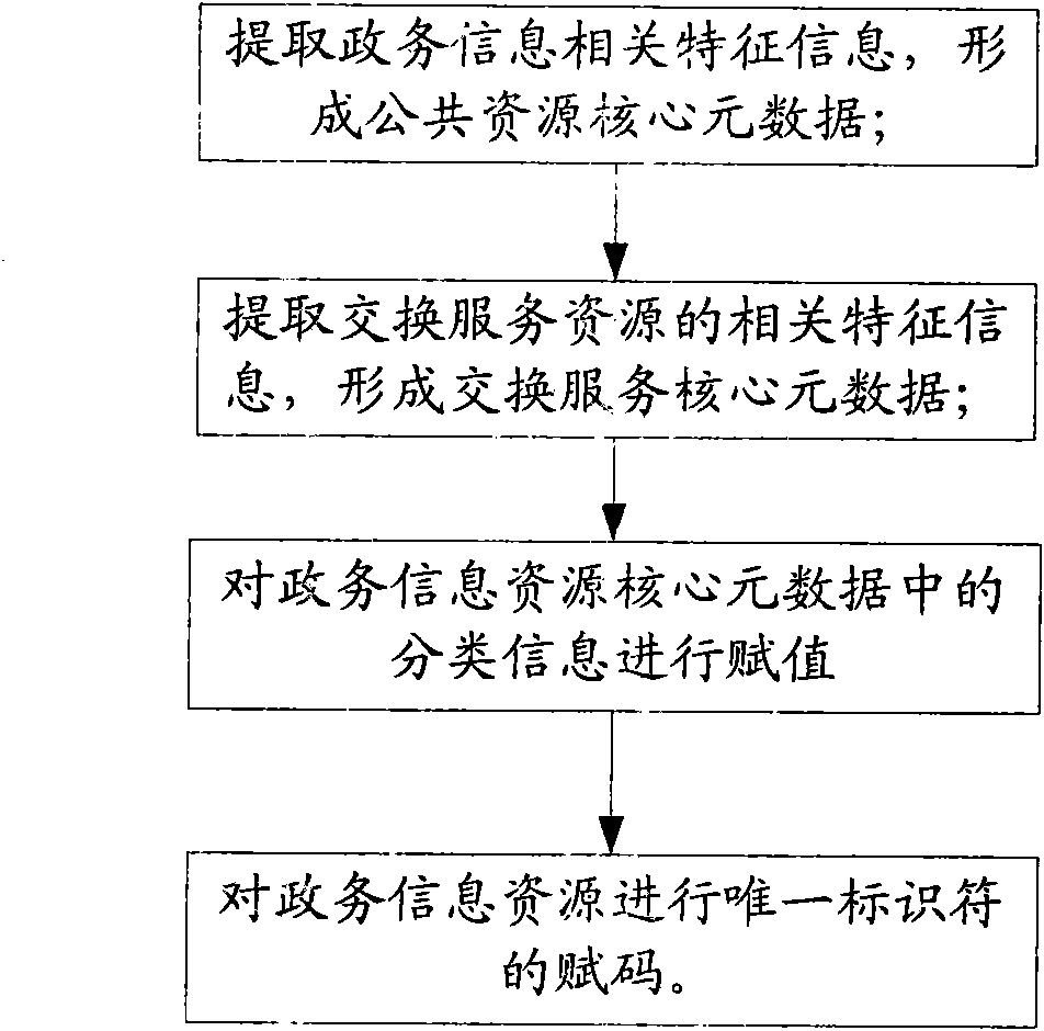 Digital home government system and method