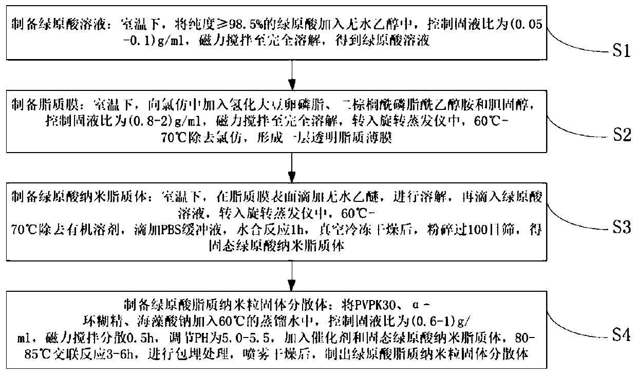 Preparation method of chlorogenic acid lipid nanoparticle solid dispersion