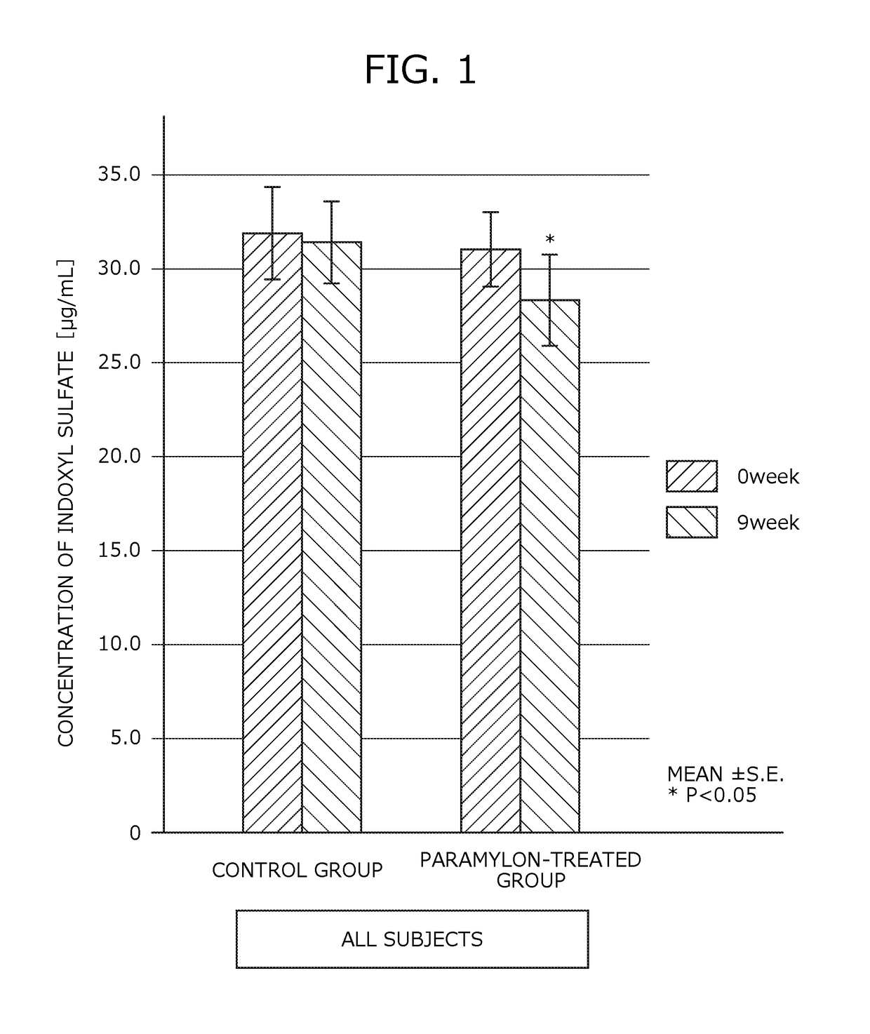 Renal insufficiency progression inhibitor, prophylactic agent for renal insufficiency and indoxyl sulfate production inhibitor