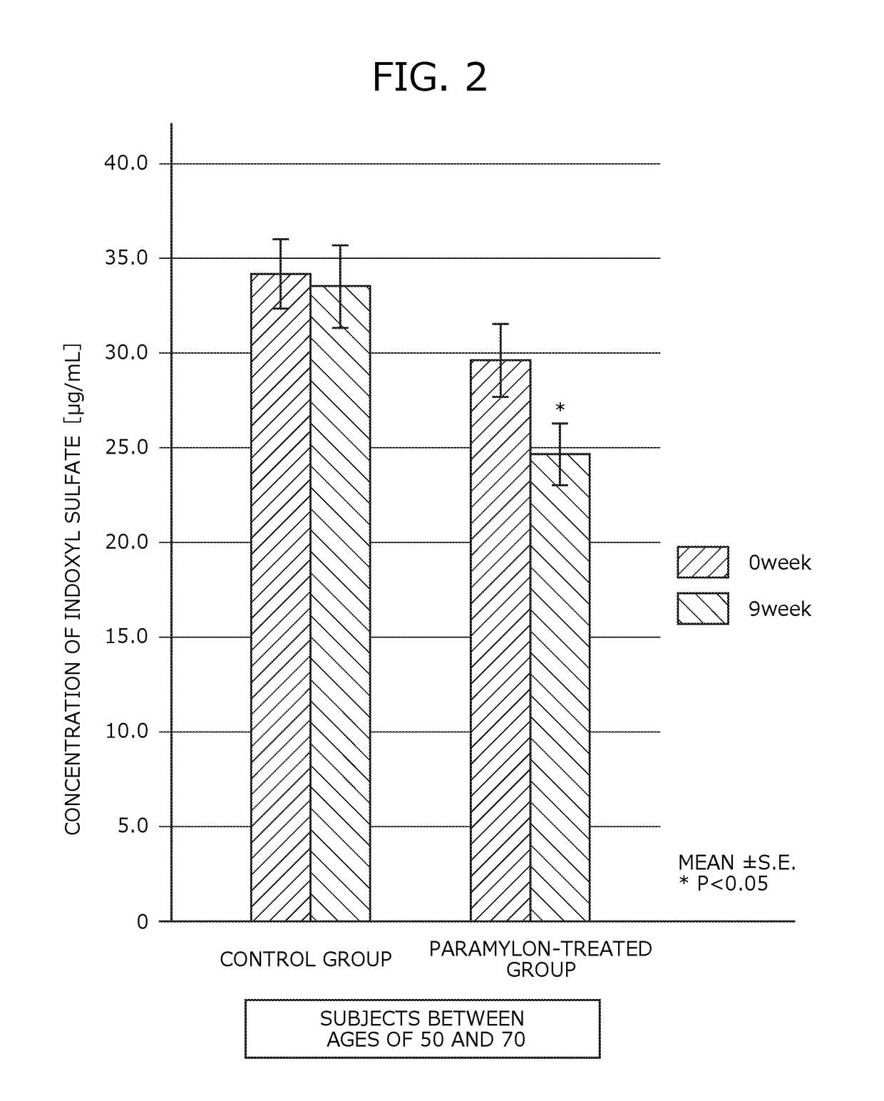 Renal insufficiency progression inhibitor, prophylactic agent for renal insufficiency and indoxyl sulfate production inhibitor