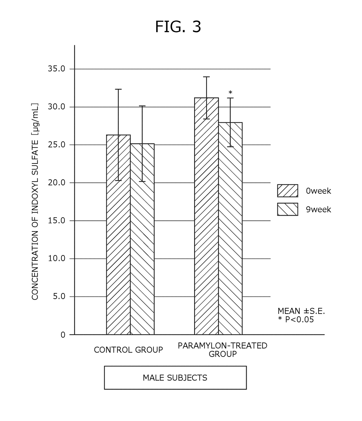 Renal insufficiency progression inhibitor, prophylactic agent for renal insufficiency and indoxyl sulfate production inhibitor