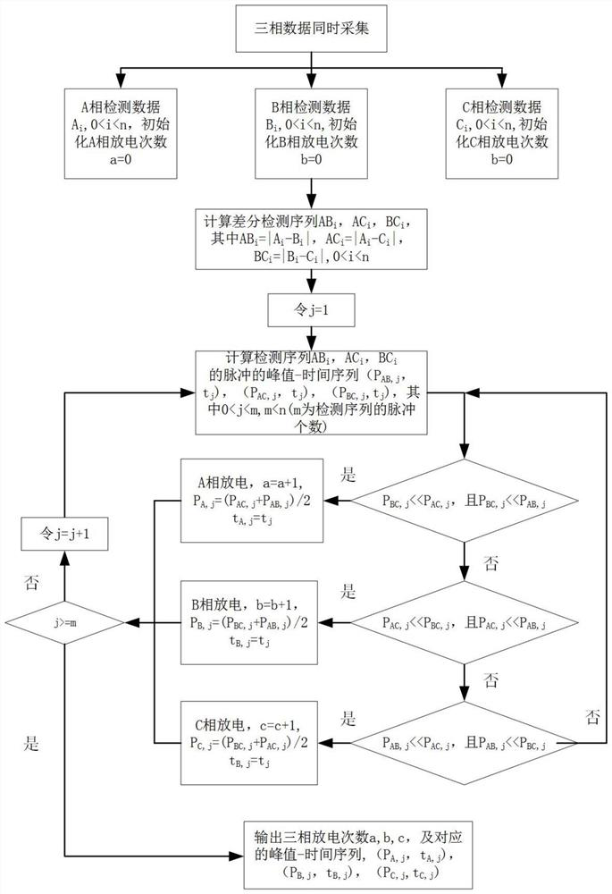 Device and method for improving partial discharge detection sensitivity of power distribution cable