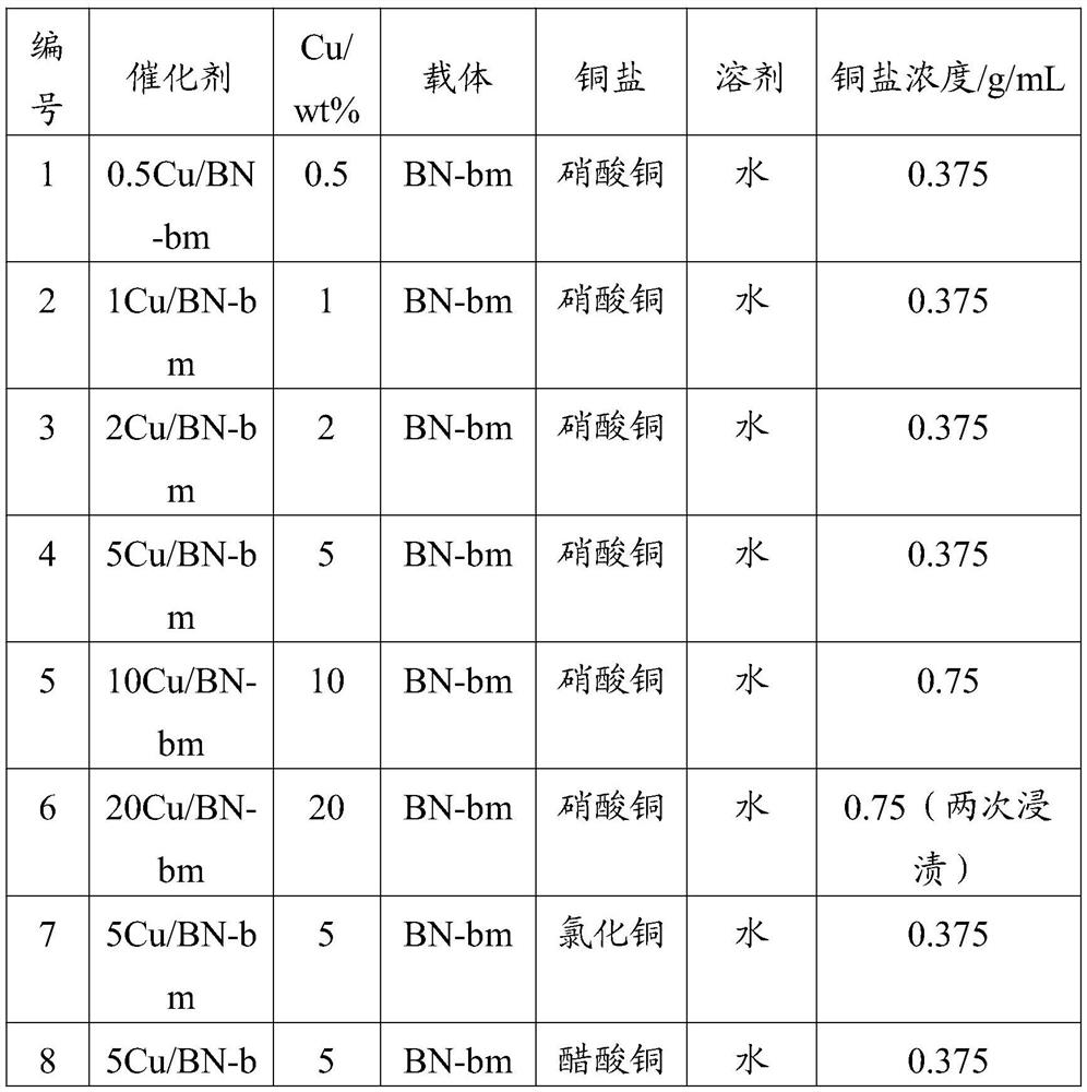 Catalyst, preparation method and application of direct dehydrogenation of ethanol to acetaldehyde