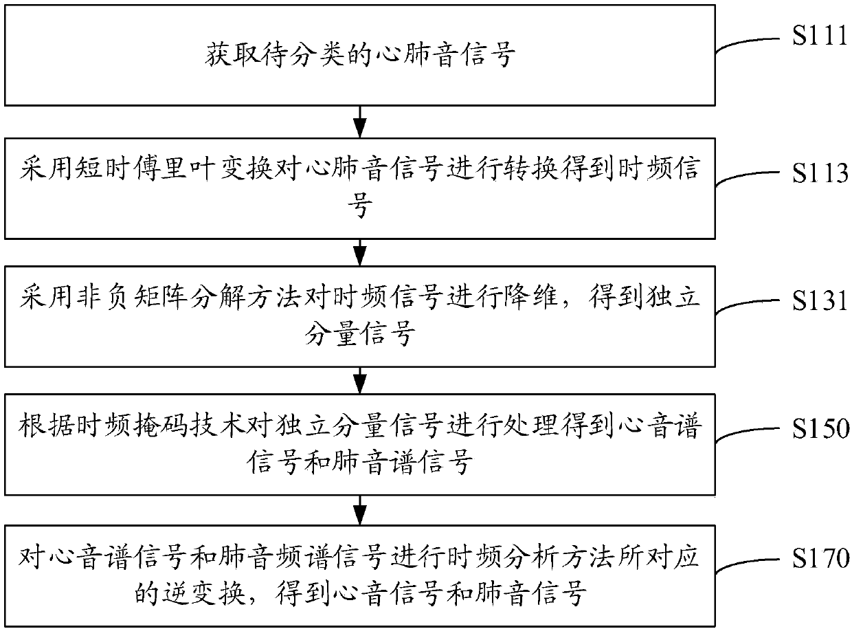 Heart-lung sound signal classification method, detection method, apparatuses, medium and computer device