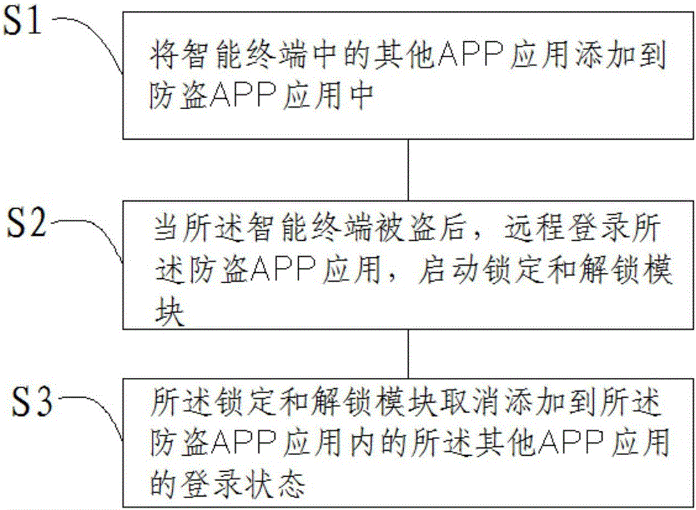 Anti-theft system and anti-theft method for APP account number of intelligent terminal