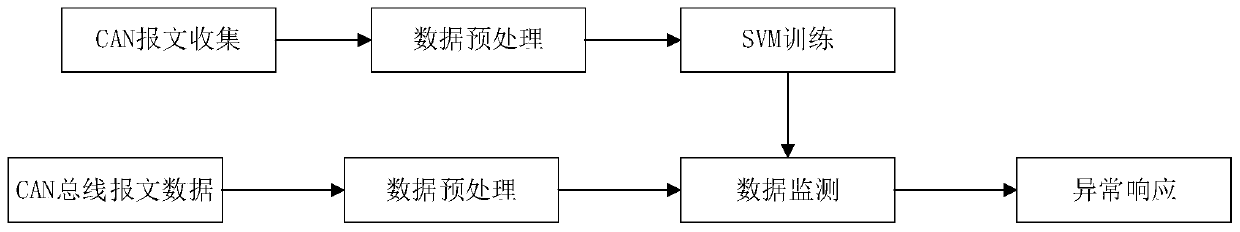 Anomaly detection method for vehicle-mounted CAN bus