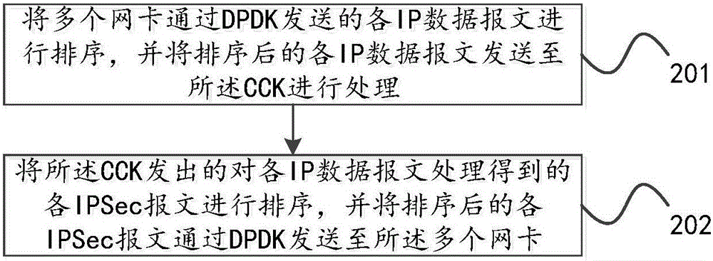 Message processing method and device