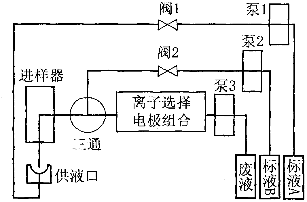 Flow injection serially connected microelectrode electrochemical automatic method and device for simultaneous measurement of various electrolytes in blood sample