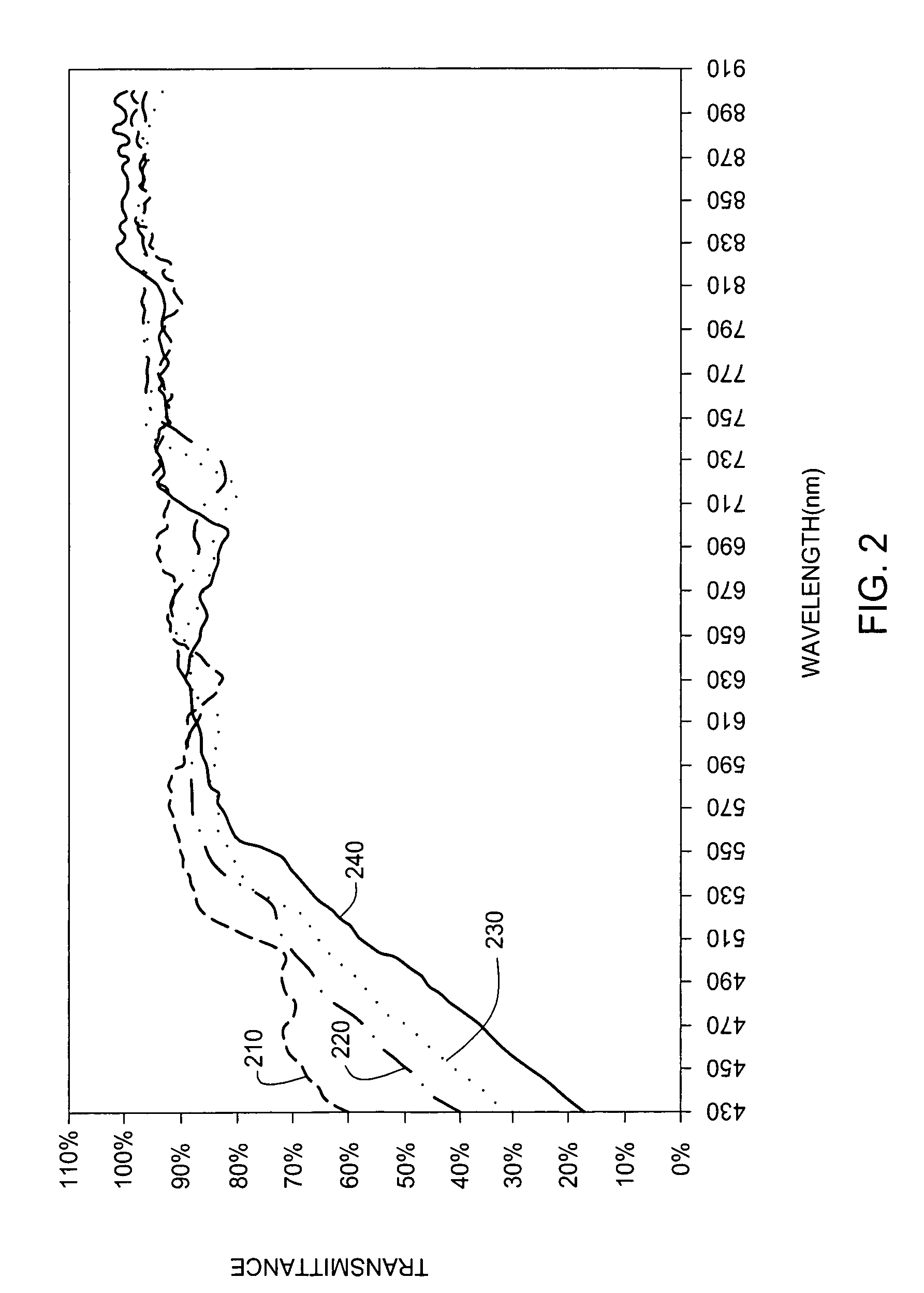 Method to improve transmittance of an encapsulating film