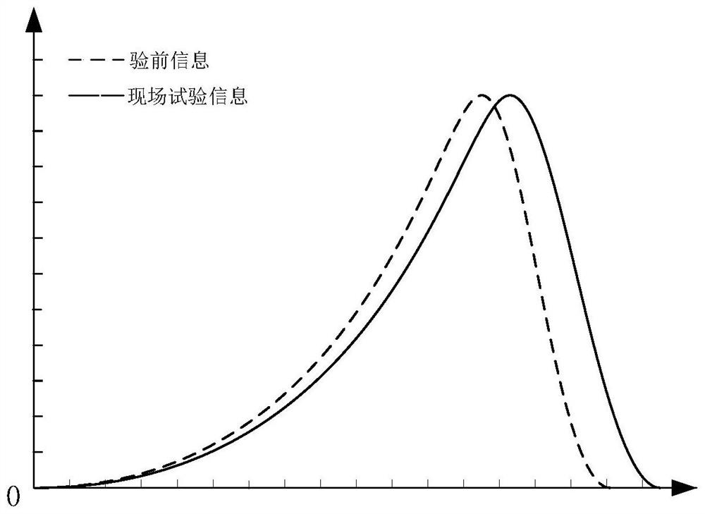 A Method for Reliability Evaluation of Small Samples Based on Bayesian Theory