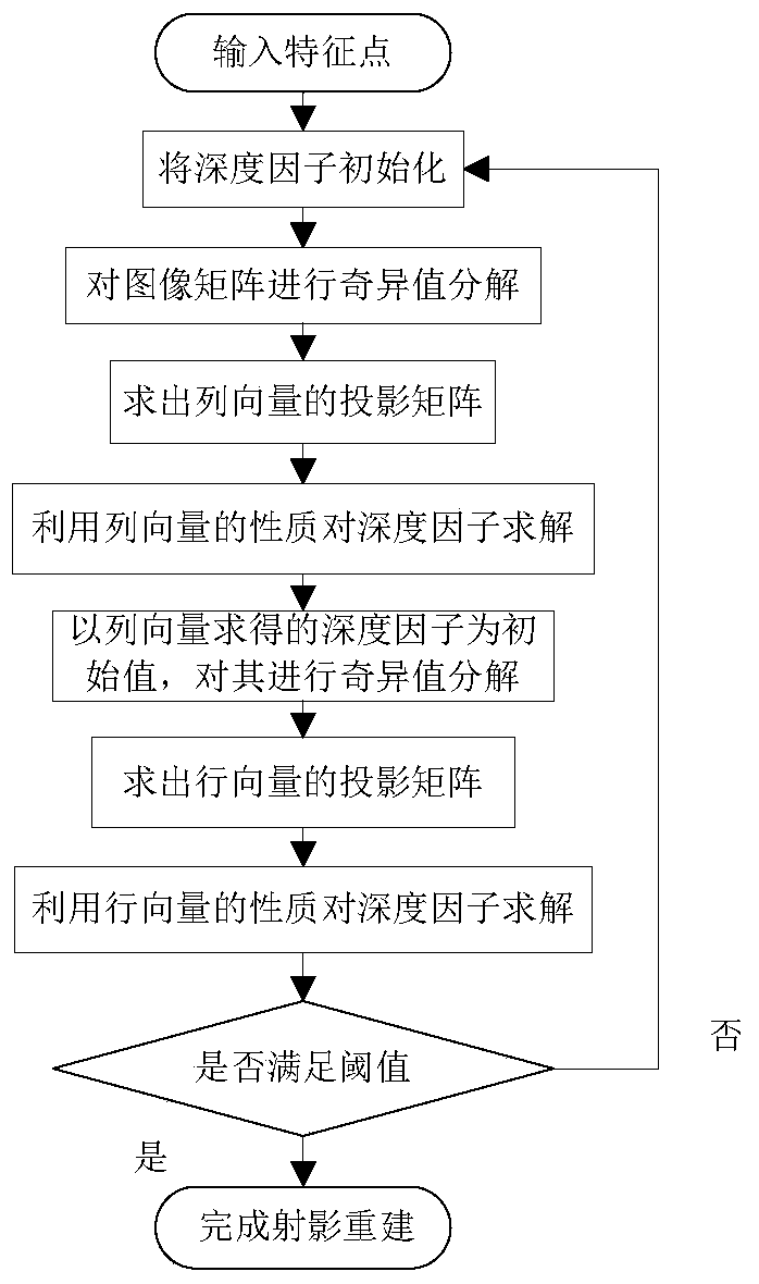 A Projective Reconstruction Method Based on Trajectory Basis